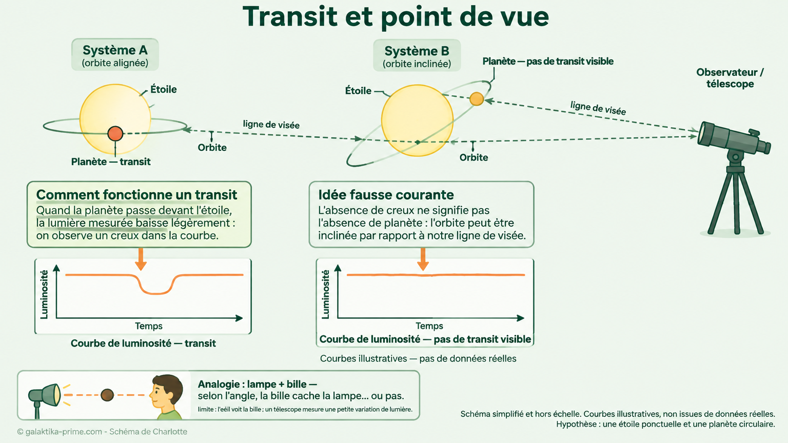 Deux orbites vues de côté : dans la première, la planète passe devant l’étoile et la courbe de luminosité montre un creux ; dans la seconde, l’orbite est inclinée, la planète passe à côté et la courbe reste stable.
