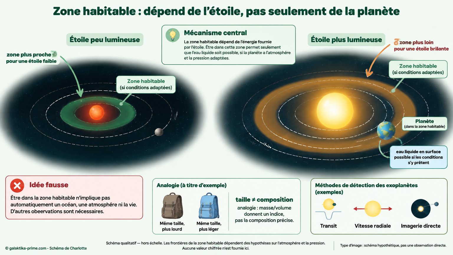 Deux étoiles d’éclats différents entourées d’anneaux représentant leurs zones habitables à des distances différentes ; une planète est placée dans la zone habitable de l’étoile plus lumineuse avec l’annotation «eau liquide en surface possible si les conditions s’y prêtent».