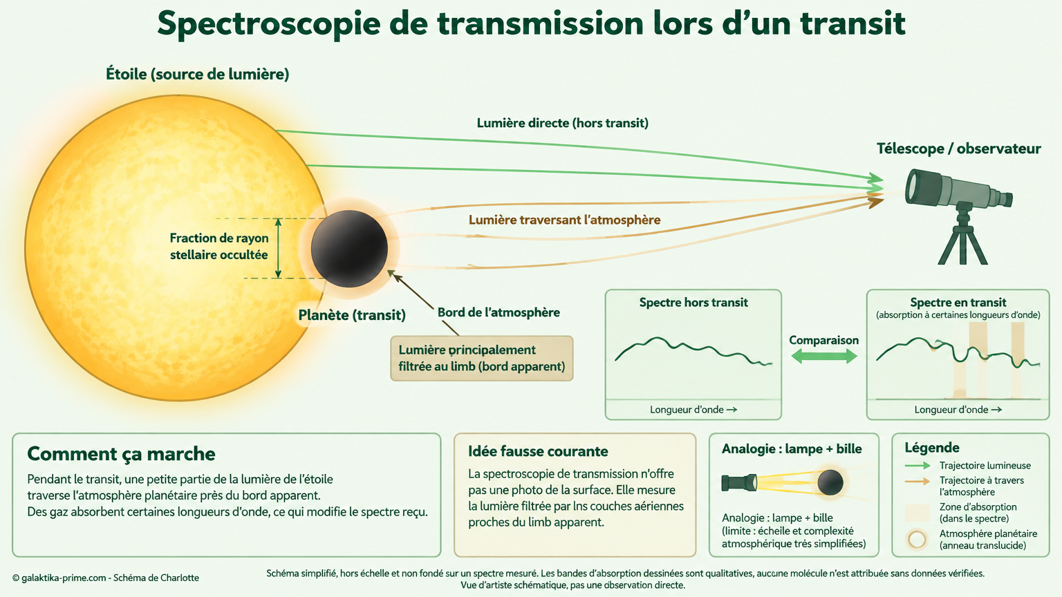 Lumière d’une étoile traversant le bord atmosphérique d’une exoplanète en transit, avec un spectre simplifié montrant des zones d’absorption à certaines longueurs d’onde.