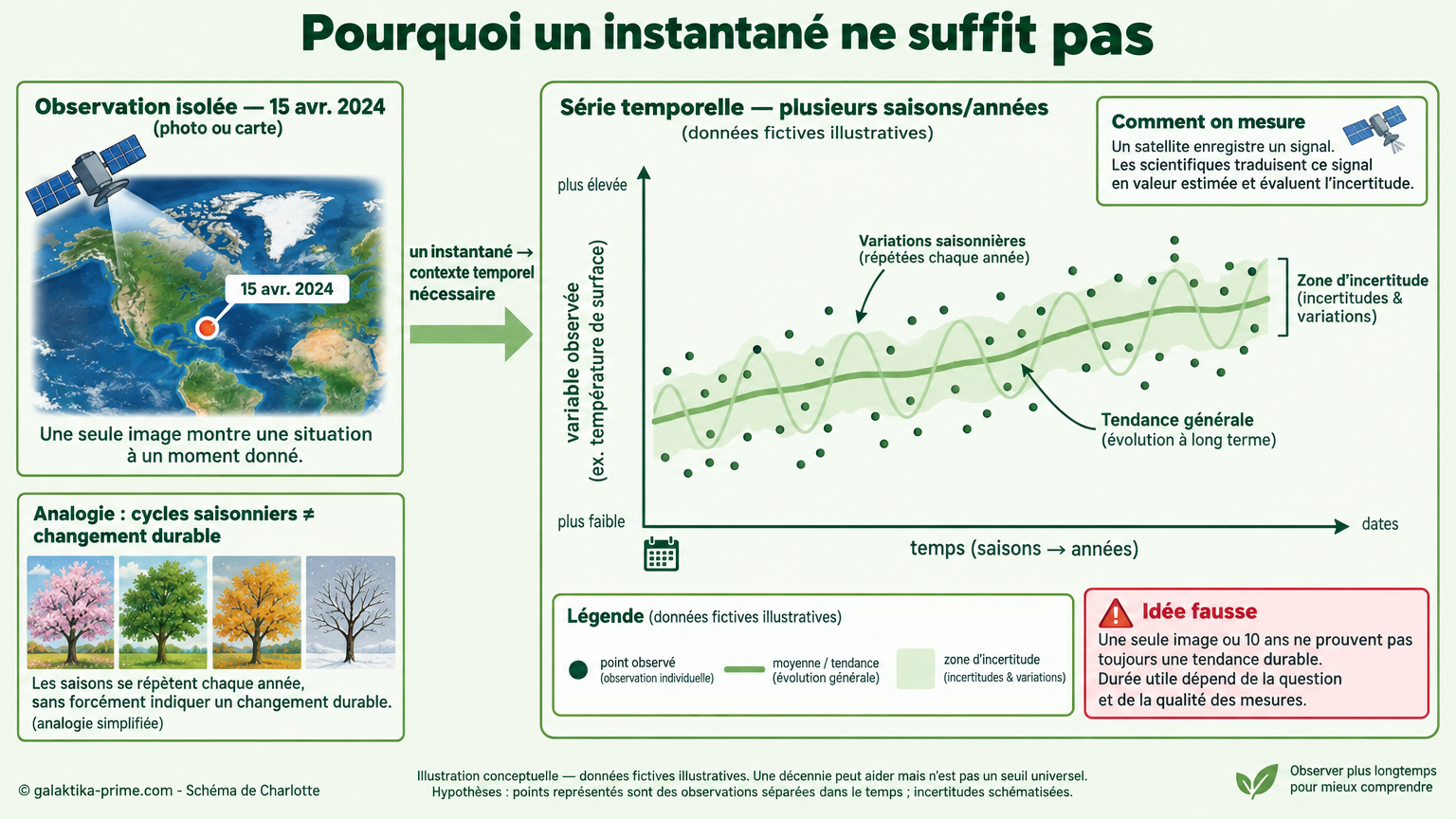 Comparaison entre un seul point de mesure et une série de points répartis dans le temps, montrant des variations saisonnières, une tendance générale et une zone d'incertitude.