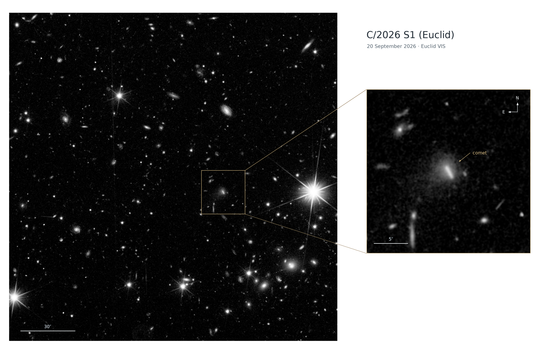 À gauche, un champ céleste rempli d’étoiles et de galaxies ; à droite, un encart agrandi montre la comète apparaissant comme une trace allongée entourée d’un halo flou.