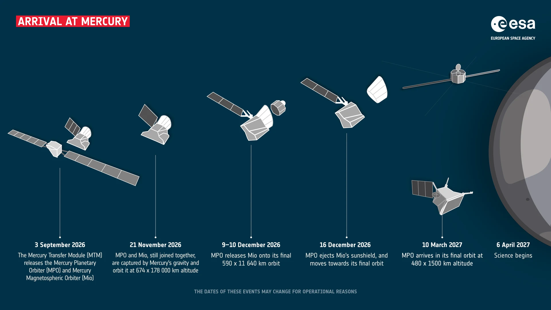 Infographie montrant les étapes prévues de séparation et de mise en orbite des éléments de BepiColombo autour de Mercure.